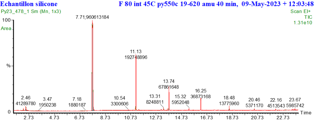 What is PY GC-MS analysis?