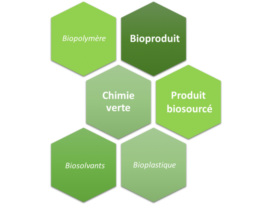 Chimie Verte : l'analyse de BIOPRODUITS